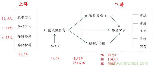 終于有人把無(wú)線(xiàn)通信模塊梳理清楚了！