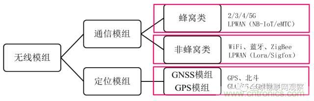 終于有人把無(wú)線(xiàn)通信模塊梳理清楚了！