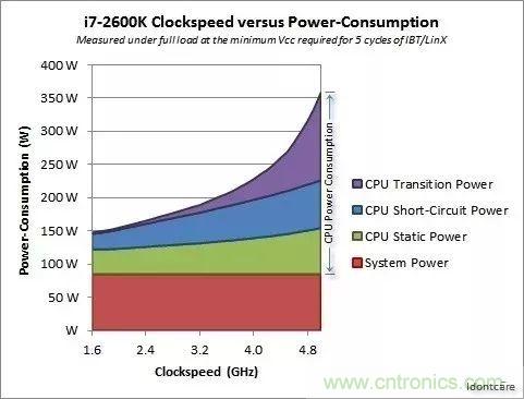 為什么CPU的頻率止步于4G？