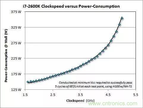 為什么CPU的頻率止步于4G？