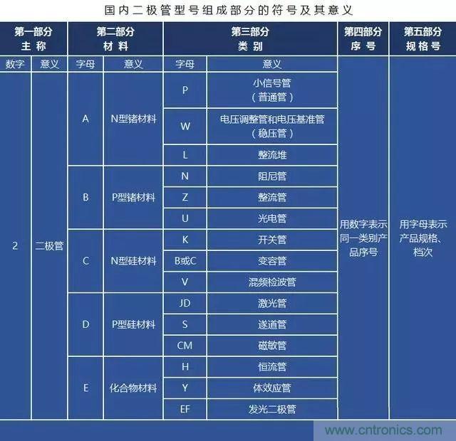 二極管的分類(lèi)與選型