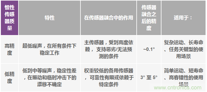 高性能慣性傳感器助力運(yùn)動(dòng)物聯(lián)網(wǎng)