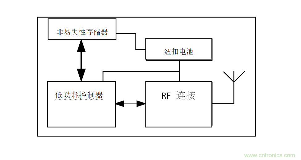 智能購(gòu)物應(yīng)用中的存儲(chǔ)器——第二部分