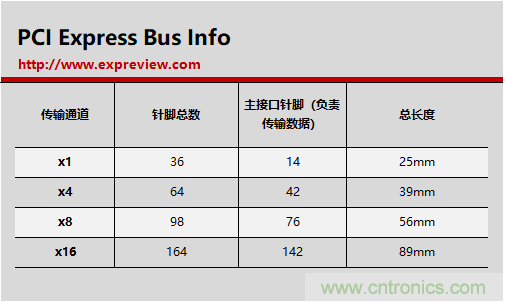 那些長短不一的PCI-E插槽都有什么不一樣？