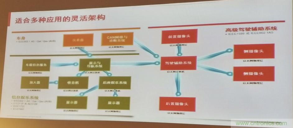 汽車以太網(wǎng)有望替代CAN，成為車內唯一總線