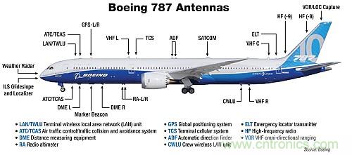 波音787天線布局太夸張？汽車天線復雜度正逐步接近