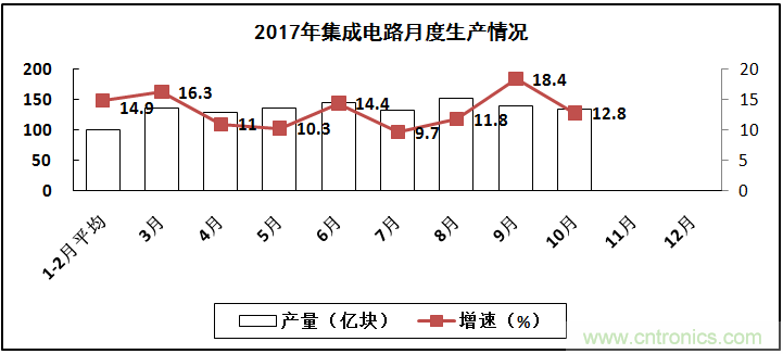 2017年電子信息制造業(yè)整體如何？