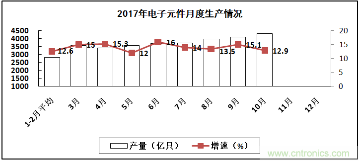 2017年電子信息制造業(yè)整體如何？