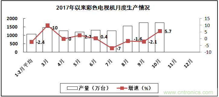 2017年電子信息制造業(yè)整體如何？