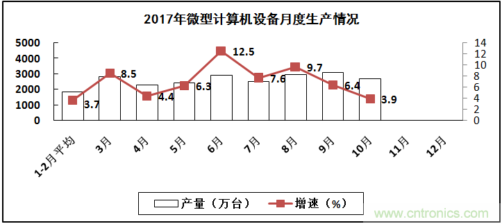 2017年電子信息制造業(yè)整體如何？