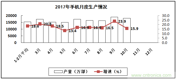 2017年電子信息制造業(yè)整體如何？