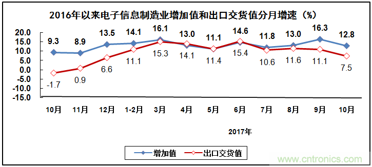 2017年電子信息制造業(yè)整體如何？