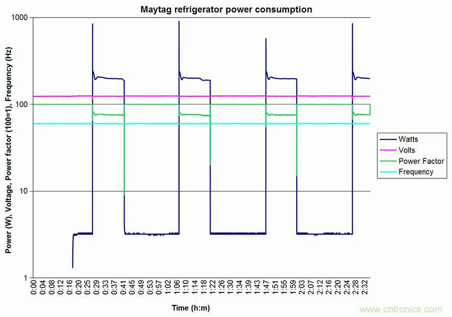 家電閑時功耗多少？結果超出想象！