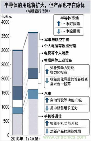 看似火熱，但半導(dǎo)體前途未卜