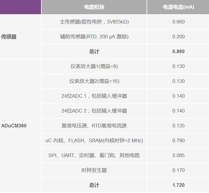 環(huán)路供電智能變送器的功耗限制