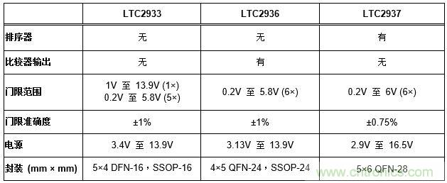 怎樣簡化電源系統(tǒng)排序和監(jiān)察？