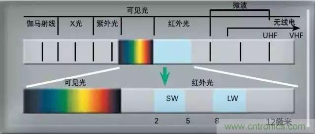 紅外傳感器工作原理、種類、特點以及應用詳解