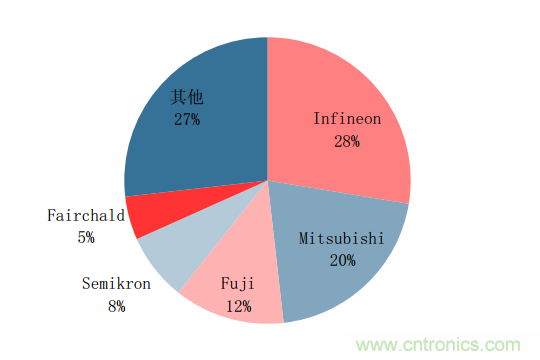 功率半導(dǎo)體，大漲價(jià)下的國產(chǎn)替代之路