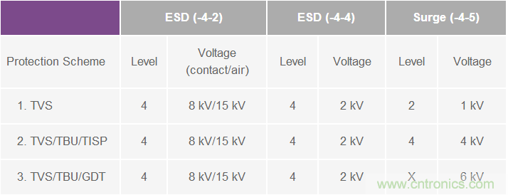 RS-485通信鏈路與電子護(hù)欄： 有關(guān)RS-485 EMC穩(wěn)定性的演示