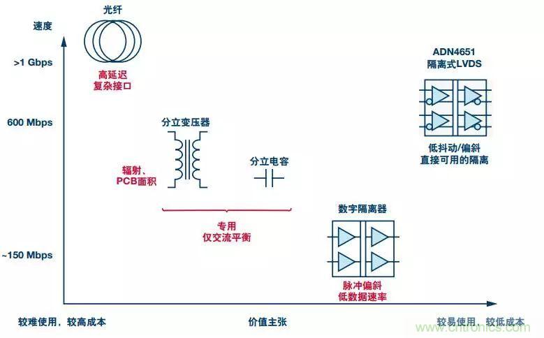 五個(gè)問題，鬧明白低壓差分信號隔離那些事