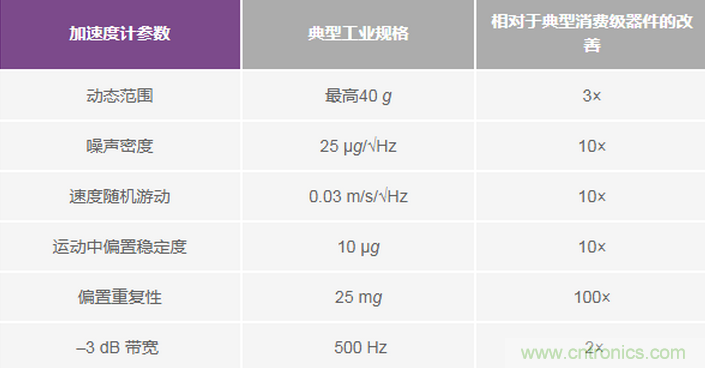 三大維度+關(guān)鍵指標(biāo)，選出最適合你的MEMS加速度計(jì)