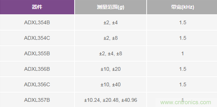 三大維度+關(guān)鍵指標(biāo)，選出最適合你的MEMS加速度計(jì)