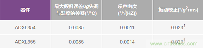 三大維度+關(guān)鍵指標(biāo)，選出最適合你的MEMS加速度計(jì)