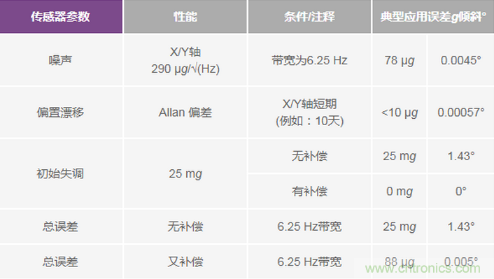 三大維度+關(guān)鍵指標(biāo)，選出最適合你的MEMS加速度計(jì)