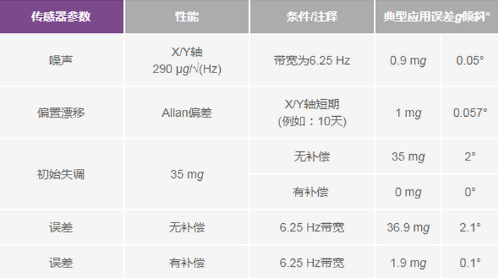 三大維度+關(guān)鍵指標(biāo)，選出最適合你的MEMS加速度計(jì)