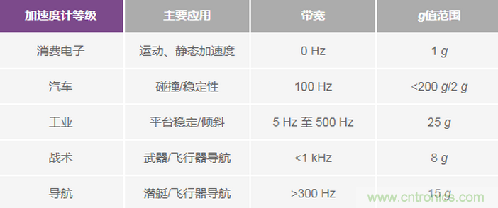 三大維度+關(guān)鍵指標(biāo)，選出最適合你的MEMS加速度計(jì)