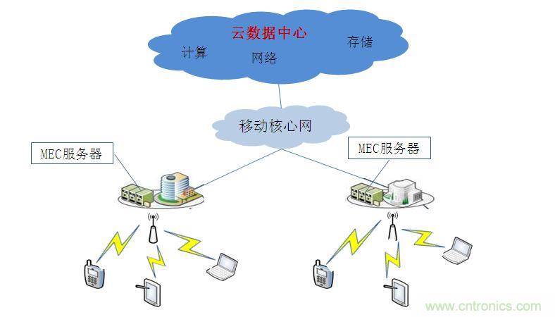 MEC技術(shù)原理及其應(yīng)用淺析