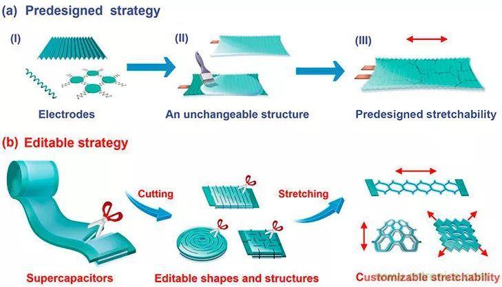 可穿戴技術(shù)新突破：形狀可定制的織物超級(jí)電容