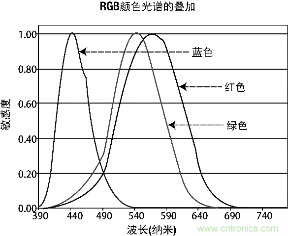 9個方面帶你認(rèn)識圖像傳感器