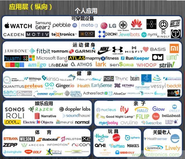 最全的物聯(lián)網(wǎng)產(chǎn)業(yè)鏈全景圖及8大環(huán)節(jié)詳細解讀