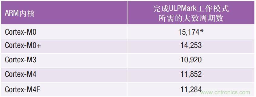 如何為超低功耗系統(tǒng)選擇合適的MCU？攻略在此！