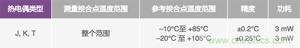 兩種簡(jiǎn)單、精確、靈活的熱電偶溫度測(cè)量方法