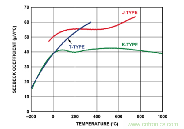 兩種簡(jiǎn)單、精確、靈活的熱電偶溫度測(cè)量方法