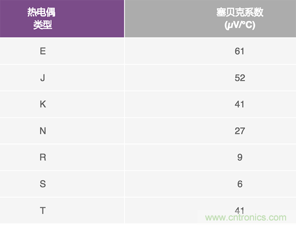 兩種簡(jiǎn)單、精確、靈活的熱電偶溫度測(cè)量方法