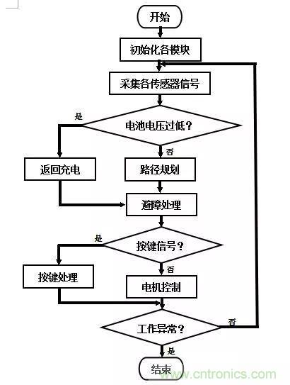 掃地機(jī)器人的人工智能與傳感器