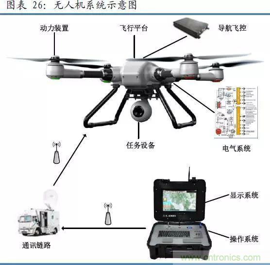 漫談無人機(jī)及其關(guān)鍵技術(shù)（民用類）