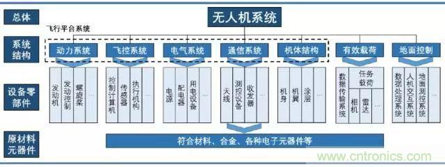 漫談無人機(jī)及其關(guān)鍵技術(shù)（民用類）