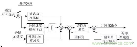 漫談現(xiàn)代無人機及其飛控關鍵技術（軍用類）