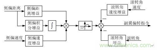 漫談現(xiàn)代無人機及其飛控關鍵技術（軍用類）