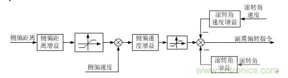 漫談現(xiàn)代無人機及其飛控關鍵技術（軍用類）