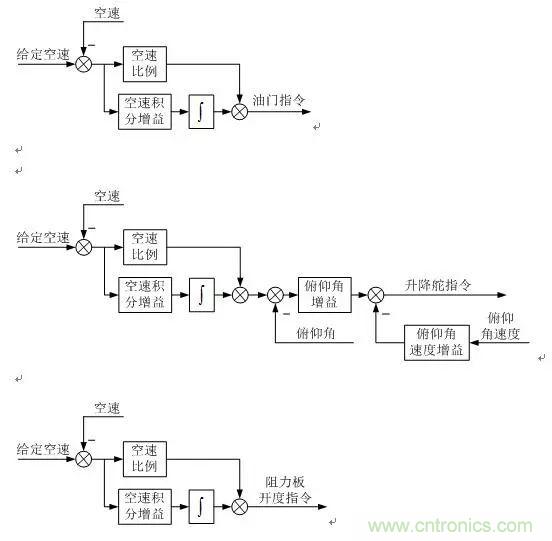 漫談現(xiàn)代無人機及其飛控關鍵技術（軍用類）