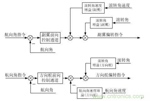 漫談現(xiàn)代無人機及其飛控關鍵技術（軍用類）