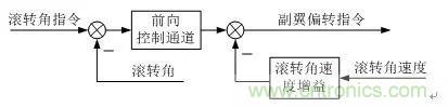 漫談現(xiàn)代無人機及其飛控關鍵技術（軍用類）