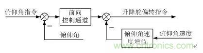 漫談現(xiàn)代無人機及其飛控關鍵技術（軍用類）