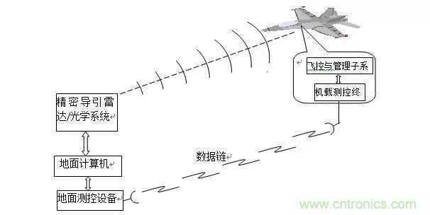 漫談現(xiàn)代無人機及其飛控關鍵技術（軍用類）