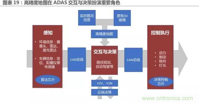 無人駕駛推進時間表及五大技術領域關鍵節(jié)點